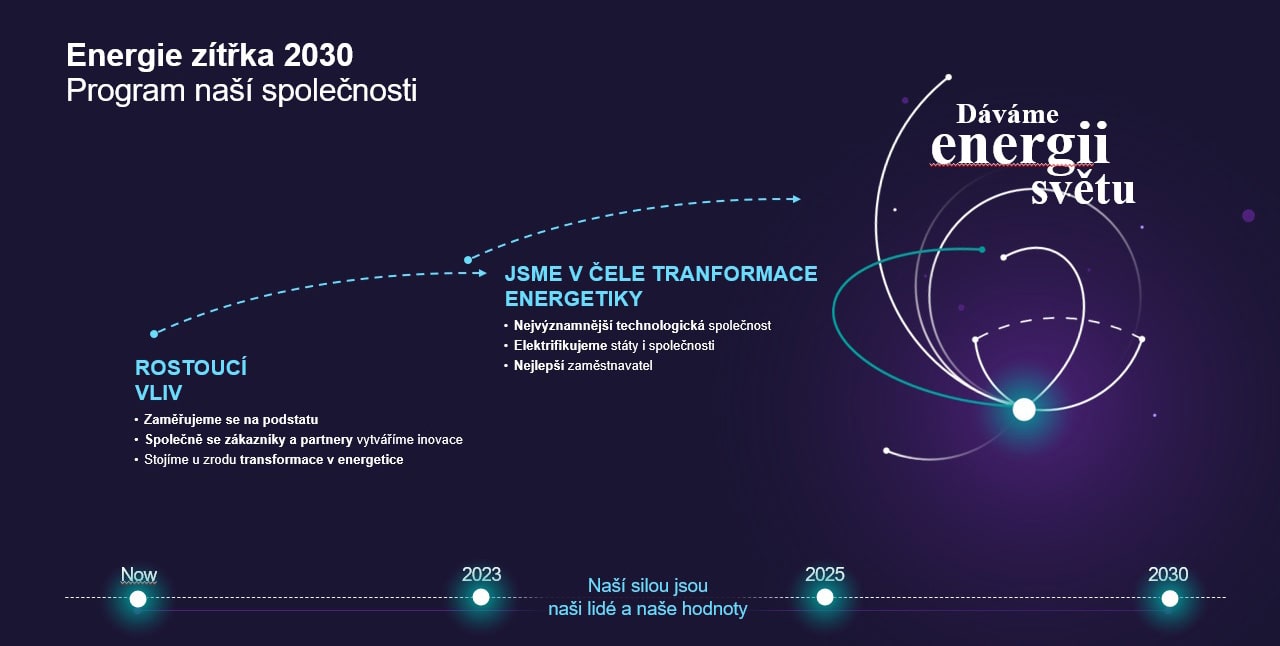 Energie zítřka 2O30 - Program naší společnosti